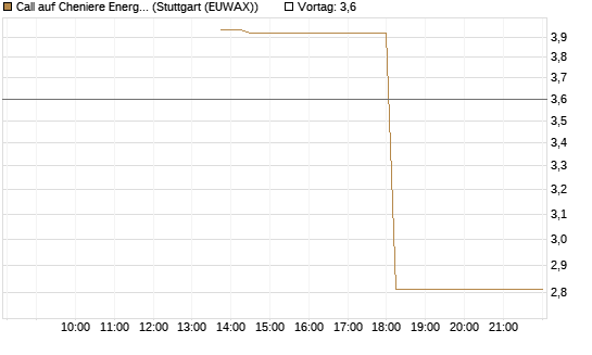 Call auf Cheniere Energy [J.P. Morgan Structured Products B.V.] Chart