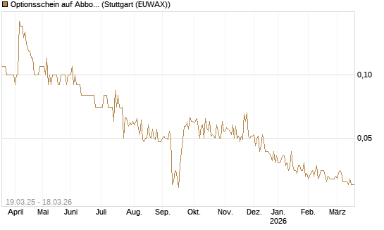 Optionsschein auf Abbott Laboratories [Goldman Sachs Bank Europe SE] Chart