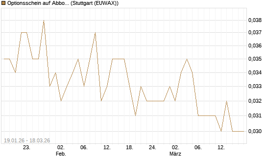 Optionsschein auf Abbott Laboratories [Goldman Sachs Bank Europe SE] Chart