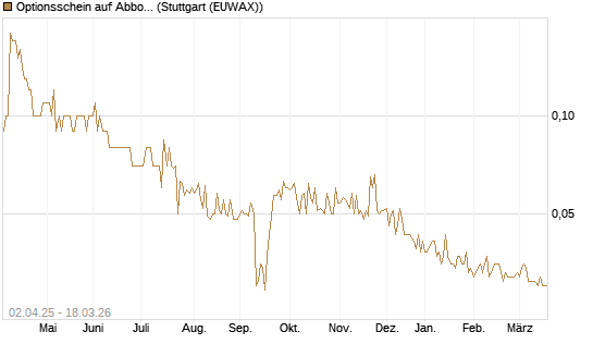 Optionsschein auf Abbott Laboratories [Goldman Sachs Bank Europe SE] Chart