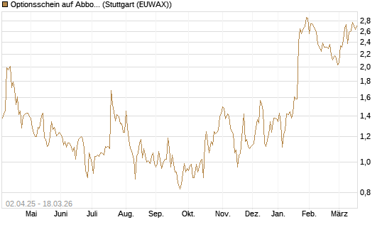 Optionsschein auf Abbott Laboratories [Goldman Sachs Bank Europe SE] Chart