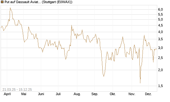 Put auf Dassault Aviation [Société Générale Effekten GmbH] Chart
