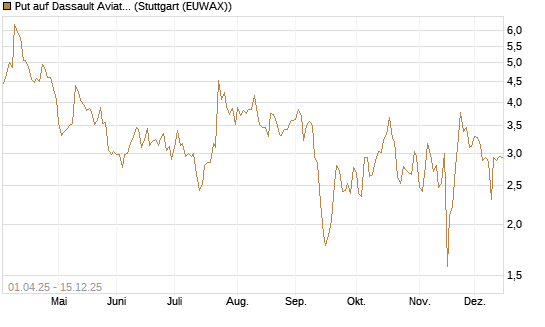 Put auf Dassault Aviation [Société Générale Effekten GmbH] Chart