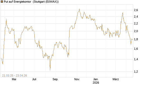 Put auf Energiekontor [DZ BANK AG] Chart