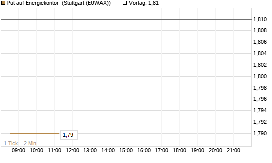 Put auf Energiekontor [DZ BANK AG] Chart