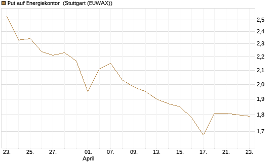 Put auf Energiekontor [DZ BANK AG] Chart