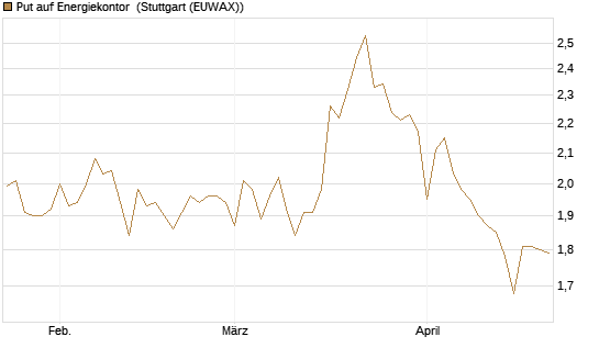 Put auf Energiekontor [DZ BANK AG] Chart