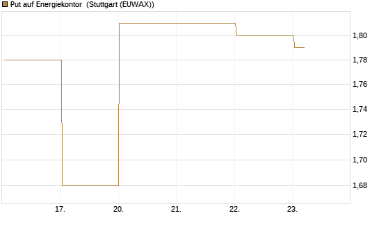 Put auf Energiekontor [DZ BANK AG] Chart