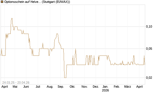 Optionsschein auf Helvetia Baloise Holding AG [Goldman Sachs Bank Europe SE] Chart