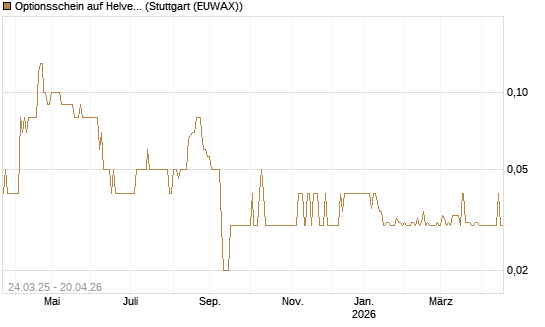 Optionsschein auf Helvetia Baloise Holding AG [Goldman Sachs Bank Europe SE] Chart