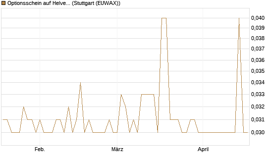 Optionsschein auf Helvetia Baloise Holding AG [Goldman Sachs Bank Europe SE] Chart