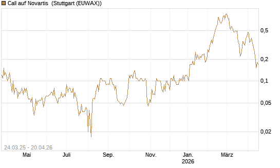 Call auf Novartis [UniCredit Bank GmbH] Chart