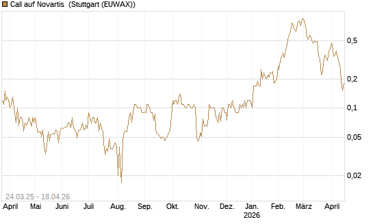 Call auf Novartis [UniCredit Bank GmbH] Chart