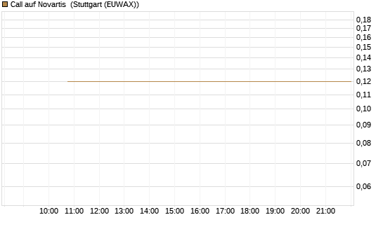 Call auf Novartis [UniCredit Bank GmbH] Chart
