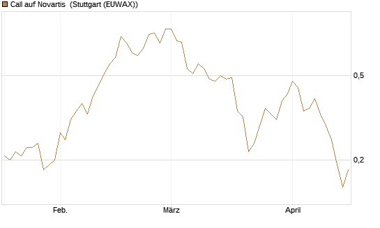 Call auf Novartis [UniCredit Bank GmbH] Chart