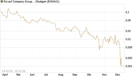 Put auf Compass Group [Société Générale Effekten GmbH] Chart