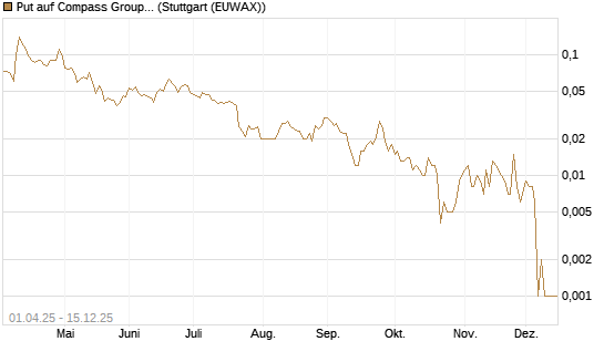 Put auf Compass Group [Société Générale Effekten GmbH] Chart