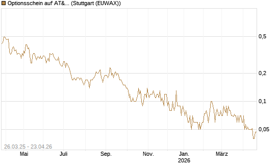 Optionsschein auf AT&T [Goldman Sachs Bank Europe SE] Chart
