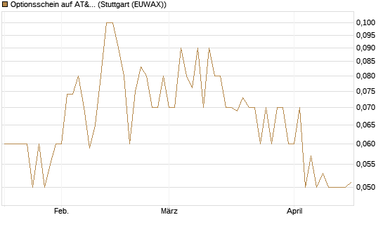 Optionsschein auf AT&T [Goldman Sachs Bank Europe SE] Chart