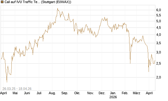 Call auf IVU Traffic Techn. [DZ BANK AG] Chart