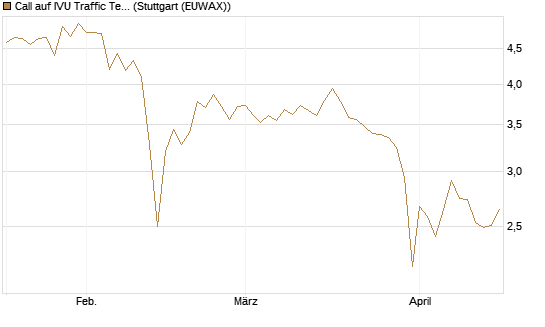 Call auf IVU Traffic Techn. [DZ BANK AG] Chart