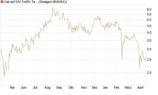 Call auf IVU Traffic Techn. [DZ BANK AG] Chart