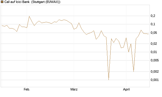 Call auf Icici Bank [UBS AG (London)] Chart