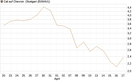 Call auf Chevron [UBS AG (London)] Chart