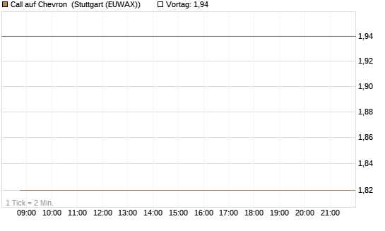 Call auf Chevron [UBS AG (London)] Chart