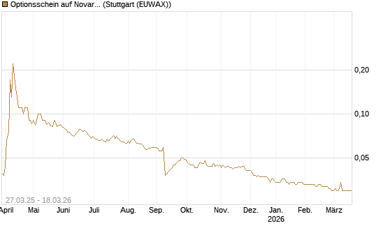 Optionsschein auf Novartis [Goldman Sachs Bank Europe SE] Chart