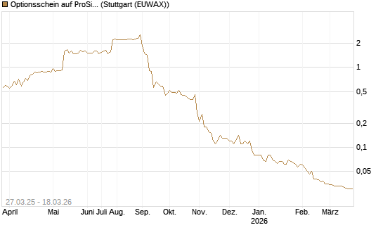 Optionsschein auf ProSiebenSat.1 [Goldman Sachs Bank Europe SE] Chart
