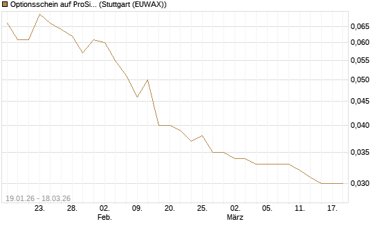 Optionsschein auf ProSiebenSat.1 [Goldman Sachs Bank Europe SE] Chart