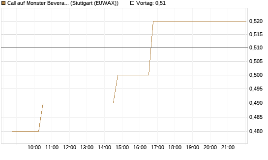 Call auf Monster Beverage [Morgan Stanley & Co. Int. plc] Chart