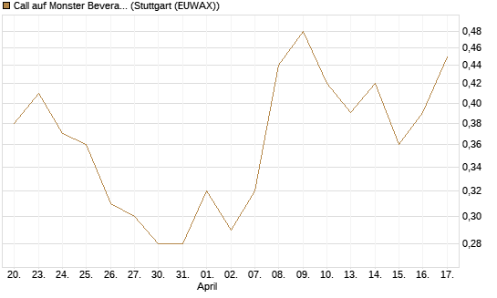 Call auf Monster Beverage [Morgan Stanley & Co. Int. plc] Chart