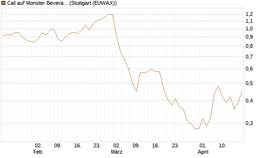 Call auf Monster Beverage [Morgan Stanley & Co. Int. plc] Chart