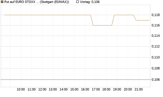 Put auf EURO STOXX Banks [Morgan Stanley & Co. Int. plc] Chart
