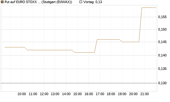 Put auf EURO STOXX Banks [Morgan Stanley & Co. Int. plc] Chart
