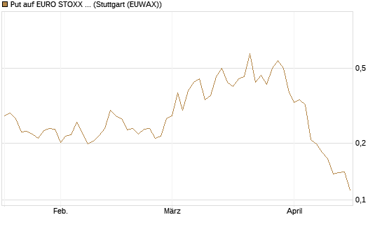 Put auf EURO STOXX Banks [Morgan Stanley & Co. Int. plc] Chart