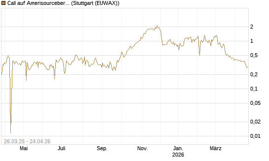 Call auf Amerisourcebergen [Morgan Stanley & Co. Int. plc] Chart