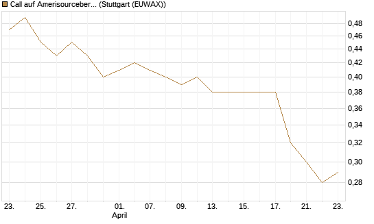 Call auf Amerisourcebergen [Morgan Stanley & Co. Int. plc] Chart