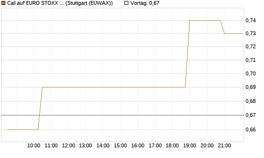 Call auf EURO STOXX Banks [Morgan Stanley & Co. Int. plc] Chart