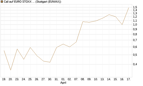 Call auf EURO STOXX Banks [Morgan Stanley & Co. Int. plc] Chart