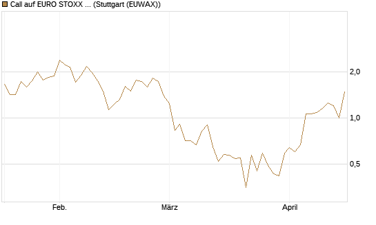 Call auf EURO STOXX Banks [Morgan Stanley & Co. Int. plc] Chart