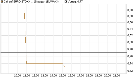 Call auf EURO STOXX Banks [Morgan Stanley & Co. Int. plc] Chart