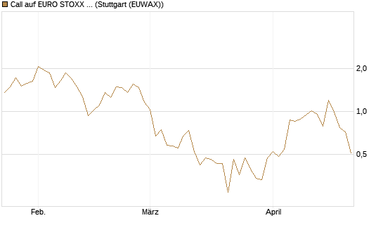 Call auf EURO STOXX Banks [Morgan Stanley & Co. Int. plc] Chart