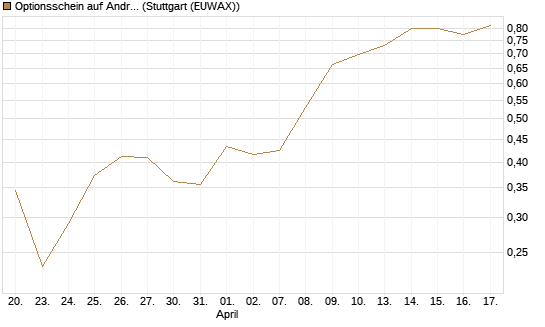 Optionsschein auf Andritz [Raiffeisen Bank Int. AG] Chart