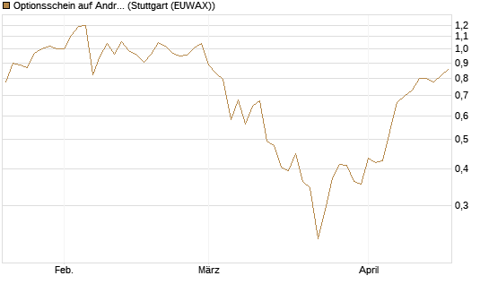 Optionsschein auf Andritz [Raiffeisen Bank Int. AG] Chart