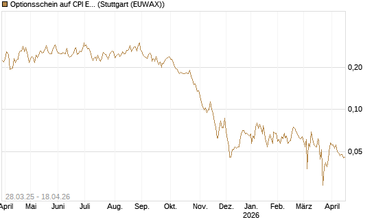 Optionsschein auf CPI Europe [Raiffeisen Bank Int. AG] Chart