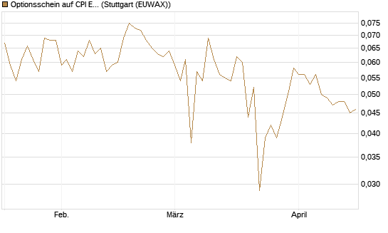Optionsschein auf CPI Europe [Raiffeisen Bank Int. AG] Chart