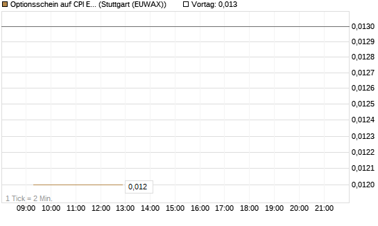 Optionsschein auf CPI Europe [Raiffeisen Bank Int. AG] Chart